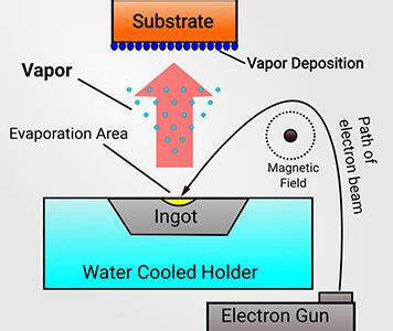 Guide to 5 Types of Physical Vapor Deposition (PVD) & Their Uses