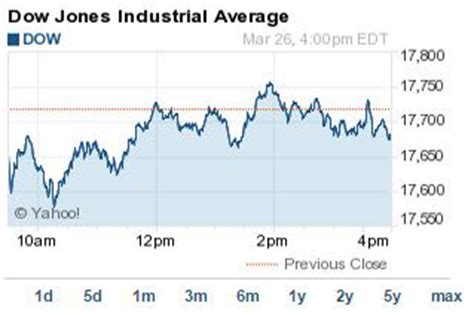 DJIA Today Suffers Fourth Straight Decline, 39-Point Loss