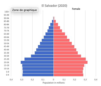 El Salvador Population / El Salvador - Population Ages 0-14 (% Of Total ...