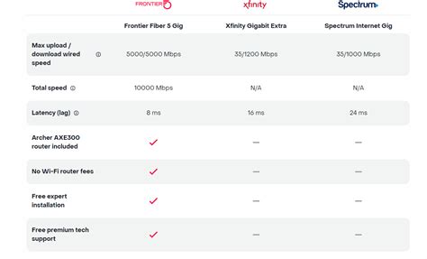 Frontier Communications offers first network-wide symmetrical 5 Gig fiber internet service ...