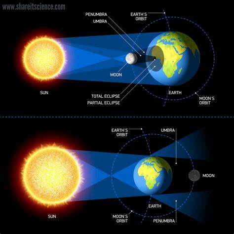 Share it! Science : Everything You Need to Know about the Great American Solar Eclipse!