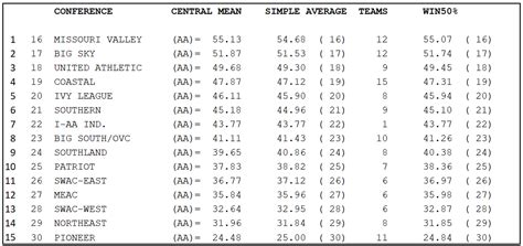 COLLEGE SPORTS JOURNAL SAGARIN FCS TOP 25 – SEPT. 30 - The College Sports Journal