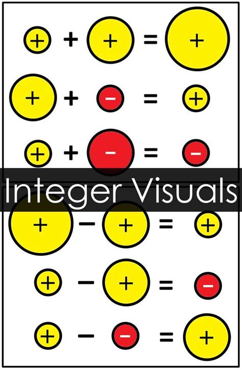 Integer rule chart - BrigidTamarra