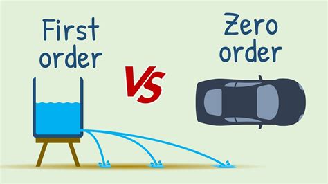 Rate of Drug Elimination in First Order vs Zero Order Kinetic: A Fun ...