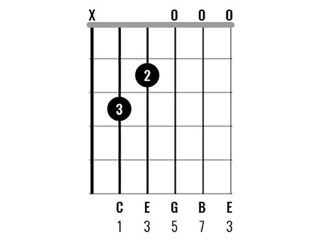 First Chord To Learn On Guitar