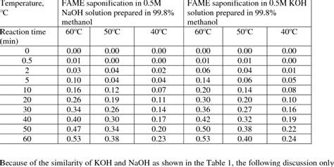 Effect of sodium hydroxide and potassium hydroxide in methanol on the ...