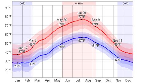 Weather Reports of Zurich by Months