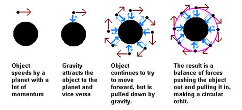 What causes an orbit to happen?