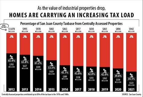 Homeowners taxes up dramatically | San Juan Record