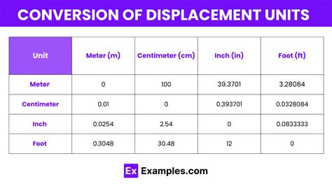 Units of Displacement - Examples, Definition, Units, Conversion