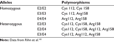 The six genotypes of the apolipoprotein e (APOE) gene | Download Table