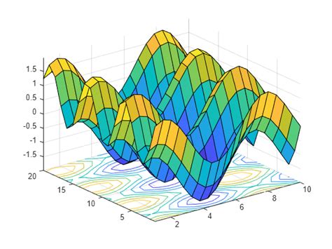 Contour plot under a 3-D shaded surface plot - MATLAB surfc