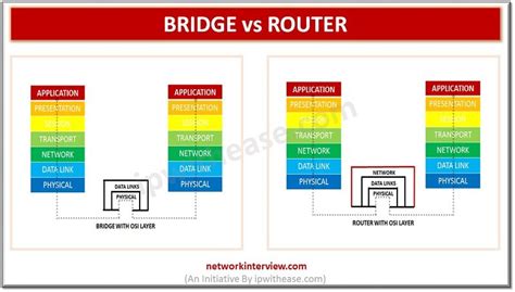 Difference between Network Bridge and Router » Network Interview