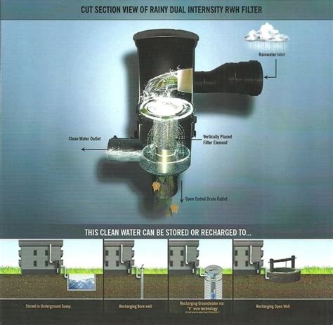 rooftop rainwater harvesting filters | Allegiance Water Management - Rainwater Harvesting in ...