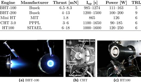 Summary of Hall effect thruster state-of-the-art | Download Scientific ...