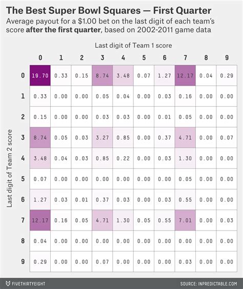 How Much Money You’re Going To Win Playing Super Bowl Squares | FiveThirtyEight