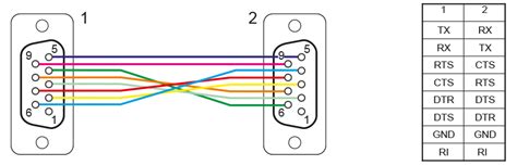 Igualmente níquel Más lejano rs232 null modem pinout crecimiento voz limpiar