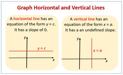 Graphing Horizontal and Vertical Lines (examples, solutions, videos ...