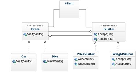 Visitor Design Pattern
