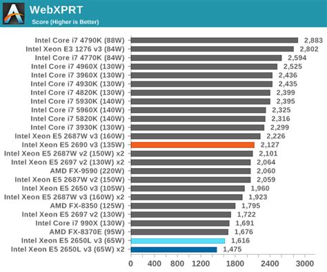 CPU Benchmarks - Intel Haswell-EP Xeon 12 Core Review: E5-2650L V3 and ...