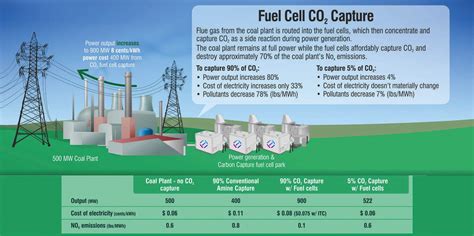 Carbon Capture and Storage | FuelCell Energy