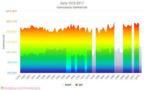 Data tables and charts monthly and yearly climate conditions in Syria.