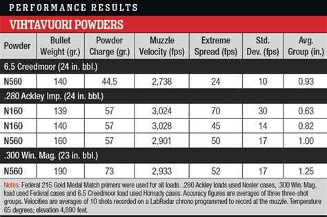 Reloading Powder Comparison Chart