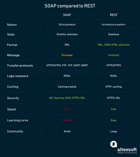 What is SOAP API: Formats, Protocols, and Architecture