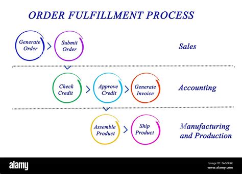 Diagram of ORDER FULFILLMENT PROCESS Stock Photo - Alamy