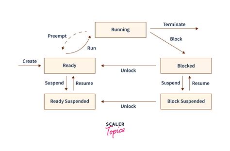 Components of Operating System - Scaler Topics