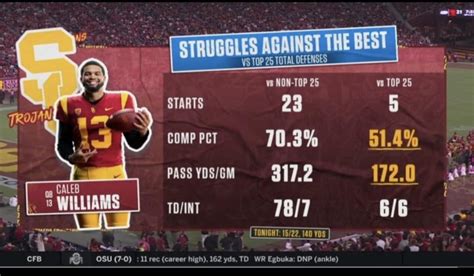 Caleb Williams stat comparison for non top 25 opponents vs top 25 ...