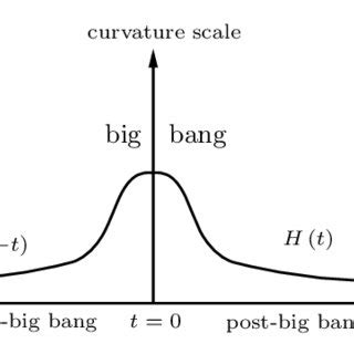 Pre-big bang, post-big bang and the avoided singularity. | Download ...