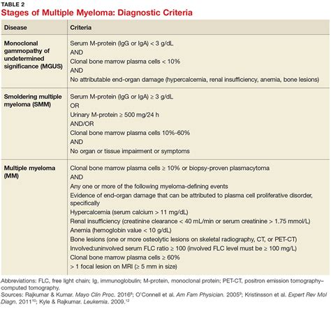 Diagnosing Multiple Myeloma in Primary Care | Clinician Reviews