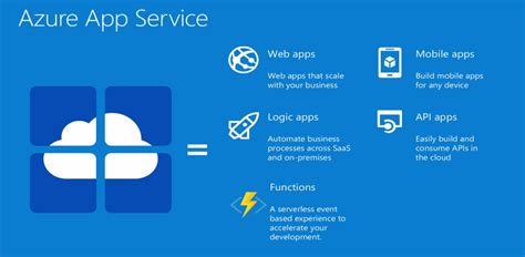 Azure App Service Storage – Azure kitchen