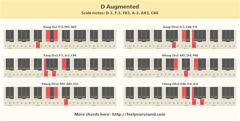 Chords and scale notes of D Augmented