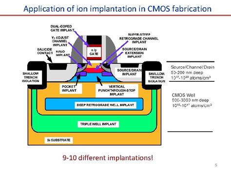 Chapter 8 Ion implantation 1 2 3 4