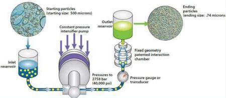 Monitoring Particle Size Reduction in Microfluidizers Using Laser ...