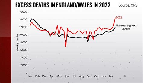 Excess Deaths in the UK continue to soar