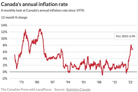 Economists see signs of inflation easing, despite annual rate holding steady – Winnipeg Free Press