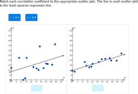 IXL - Match correlation coefficients to scatter plots (Precalculus practice)