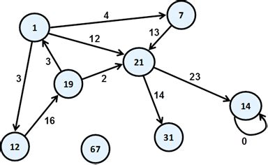 ambiguity - How to differentiate a computer science graph from other uses of the graph word ...