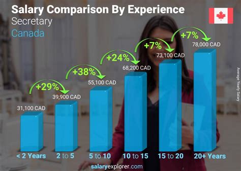 Secretary Average Salary in Canada 2023 - The Complete Guide