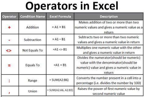 Operators in Excel | Uses of different types of Operators in Excel