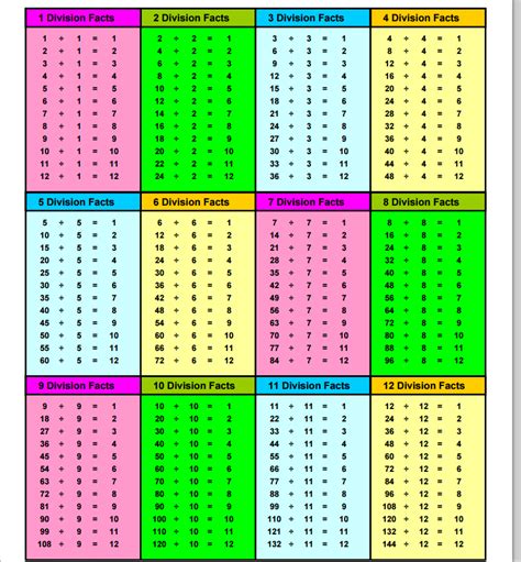 Graflund HOOT: Division Facts Table