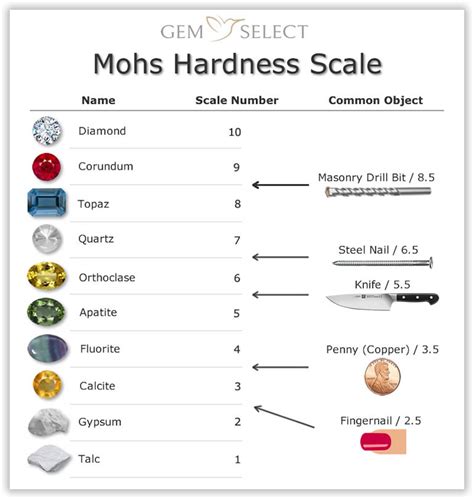 mohs scale - Google Search | Gemstones, Mohs hardness scale, Crystals and gemstones
