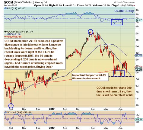 Chartology: Qualcomm (QCOM) Technical Update - See It Market