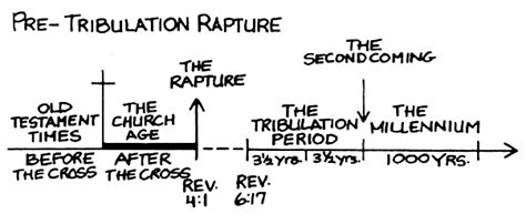 Pre-Tribulation Rapture | Pentecostal Theology