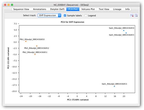 Principal Component Analysis for DESeq2 results