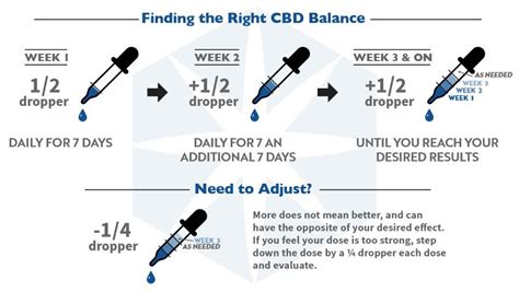 CBD Oil Dosage Calculator: What's the right Dosage for you?