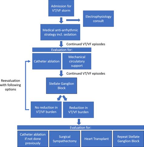 Ventricular Fibrillation Treatment